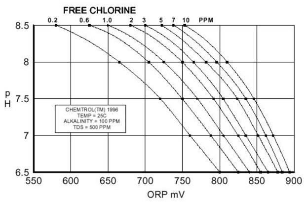 Redox